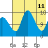 Snag Point tide chart for Monday, May 11, 2026