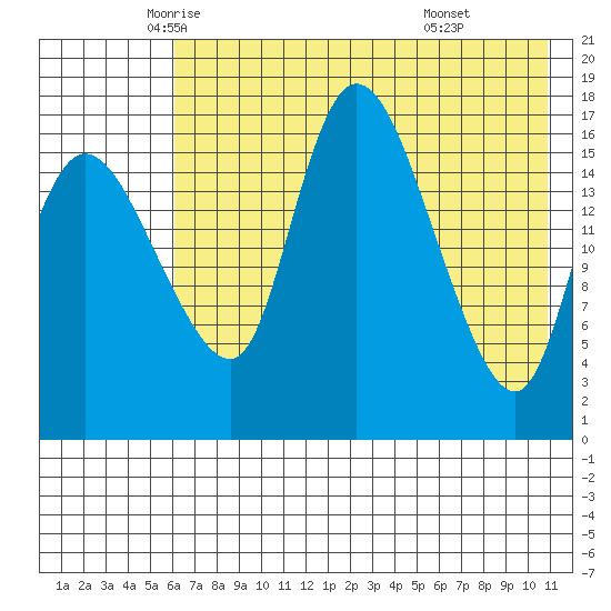 Snag Point tide chart for Tuesday, May 12, 2026
