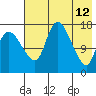 Snag Point tide chart for Tuesday, May 12, 2026
