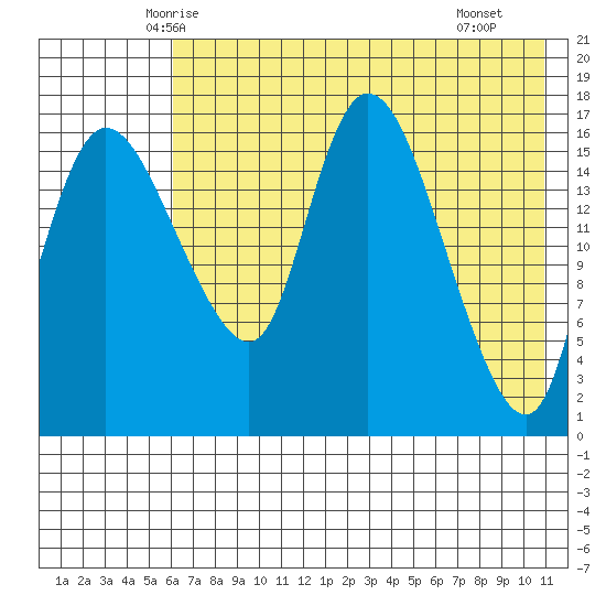 Snag Point tide chart for Wednesday, May 13, 2026