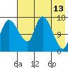 Snag Point tide chart for Wednesday, May 13, 2026