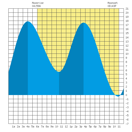 Snag Point tide chart for Thursday, May 14, 2026