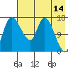 Snag Point tide chart for Thursday, May 14, 2026