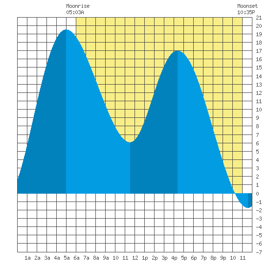Snag Point tide chart for Friday, May 15, 2026