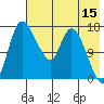 Snag Point tide chart for Friday, May 15, 2026