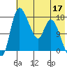 Snag Point tide chart for Sunday, May 17, 2026