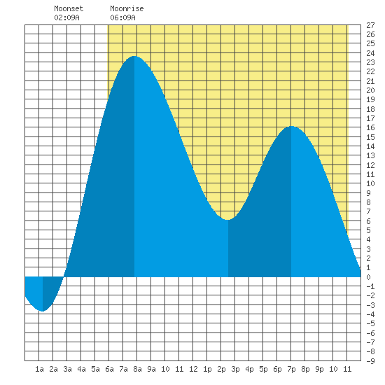 Snag Point tide chart for Monday, May 18, 2026
