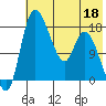 Snag Point tide chart for Monday, May 18, 2026