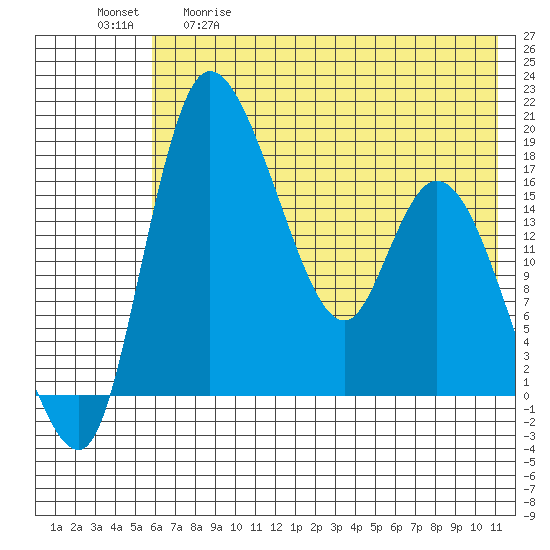 Snag Point tide chart for Tuesday, May 19, 2026