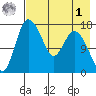 Snag Point tide chart for Friday, May 1, 2026