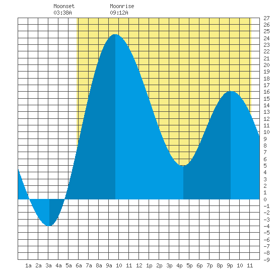 Snag Point tide chart for Wednesday, May 20, 2026