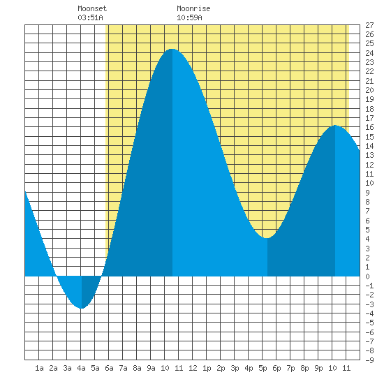 Snag Point tide chart for Thursday, May 21, 2026