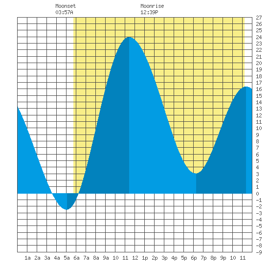 Snag Point tide chart for Friday, May 22, 2026
