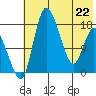Snag Point tide chart for Friday, May 22, 2026
