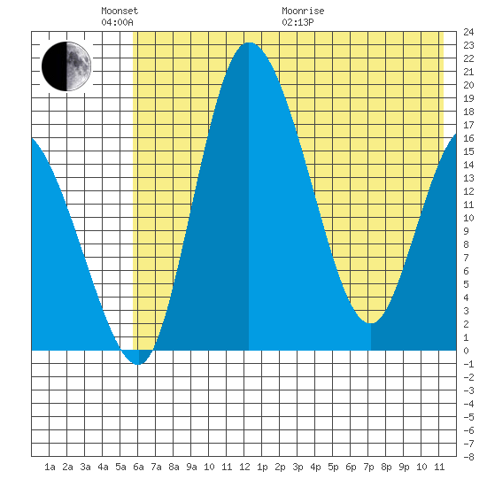 Snag Point tide chart for Saturday, May 23, 2026