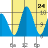 Snag Point tide chart for Sunday, May 24, 2026