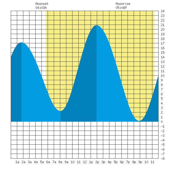 Snag Point tide chart for Monday, May 25, 2026