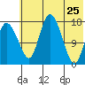 Snag Point tide chart for Monday, May 25, 2026