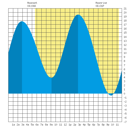 Snag Point tide chart for Tuesday, May 26, 2026