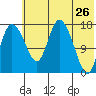 Snag Point tide chart for Tuesday, May 26, 2026