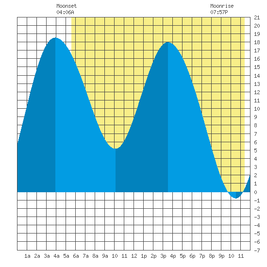 Snag Point tide chart for Wednesday, May 27, 2026