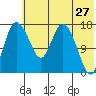 Snag Point tide chart for Wednesday, May 27, 2026