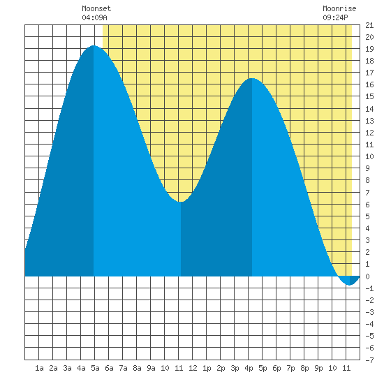 Snag Point tide chart for Thursday, May 28, 2026