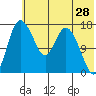 Snag Point tide chart for Thursday, May 28, 2026