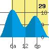Snag Point tide chart for Friday, May 29, 2026