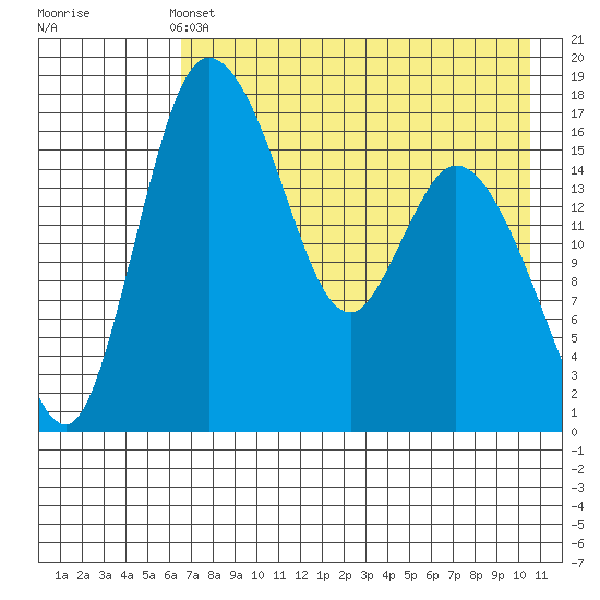 Snag Point tide chart for Saturday, May 2, 2026
