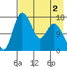 Snag Point tide chart for Saturday, May 2, 2026