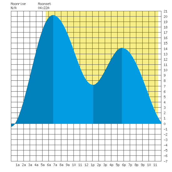 Snag Point tide chart for Saturday, May 30, 2026