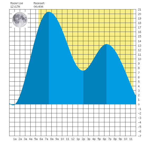 Snag Point tide chart for Sunday, May 31, 2026