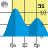 Snag Point tide chart for Sunday, May 31, 2026