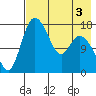 Snag Point tide chart for Sunday, May 3, 2026
