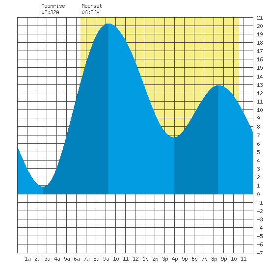 Snag Point tide chart for Monday, May 4, 2026