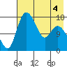 Snag Point tide chart for Monday, May 4, 2026