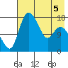 Snag Point tide chart for Tuesday, May 5, 2026