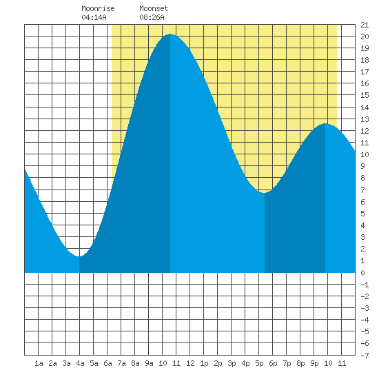 Snag Point tide chart for Wednesday, May 6, 2026