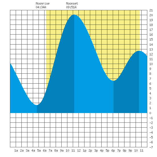 Snag Point tide chart for Thursday, May 7, 2026