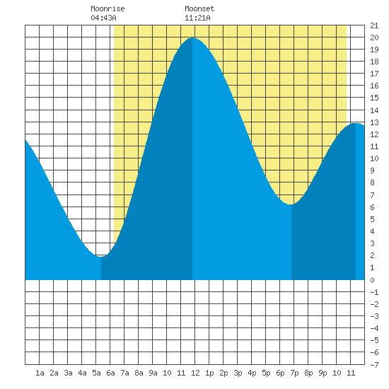 Snag Point tide chart for Friday, May 8, 2026