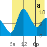 Snag Point tide chart for Friday, May 8, 2026