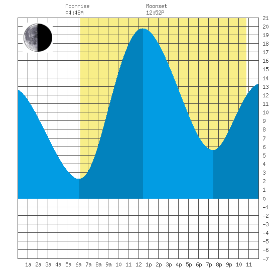 Snag Point tide chart for Saturday, May 9, 2026