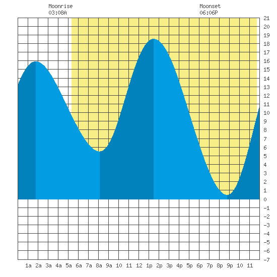 Snag Point tide chart for Wednesday, June 10, 2026