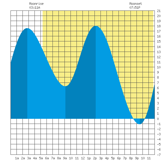 Snag Point tide chart for Thursday, June 11, 2026