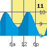 Snag Point tide chart for Thursday, June 11, 2026