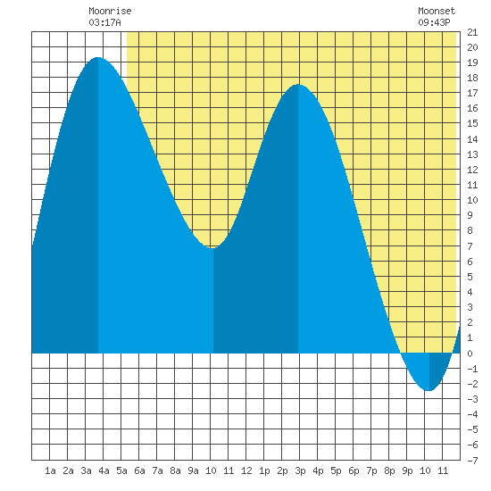 Snag Point tide chart for Friday, June 12, 2026