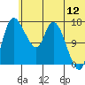 Snag Point tide chart for Friday, June 12, 2026