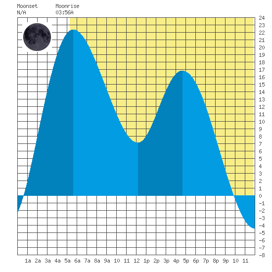 Snag Point tide chart for Sunday, June 14, 2026