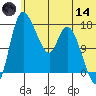 Snag Point tide chart for Sunday, June 14, 2026